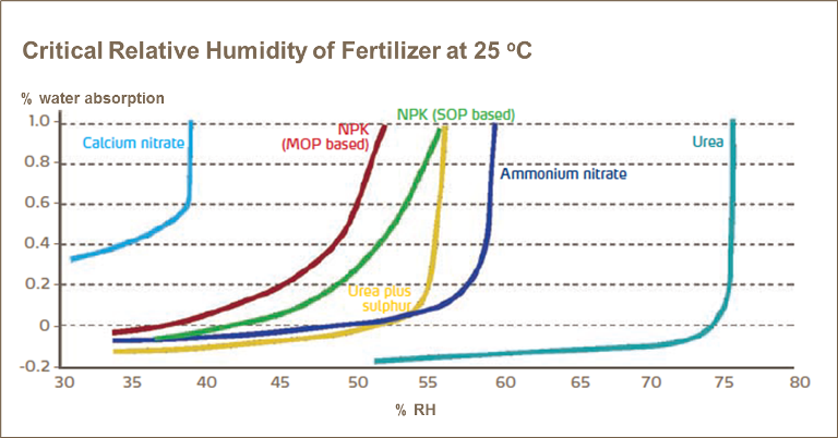 Graph showing critical relative humidity of fertiliser at 25 degrees celcius