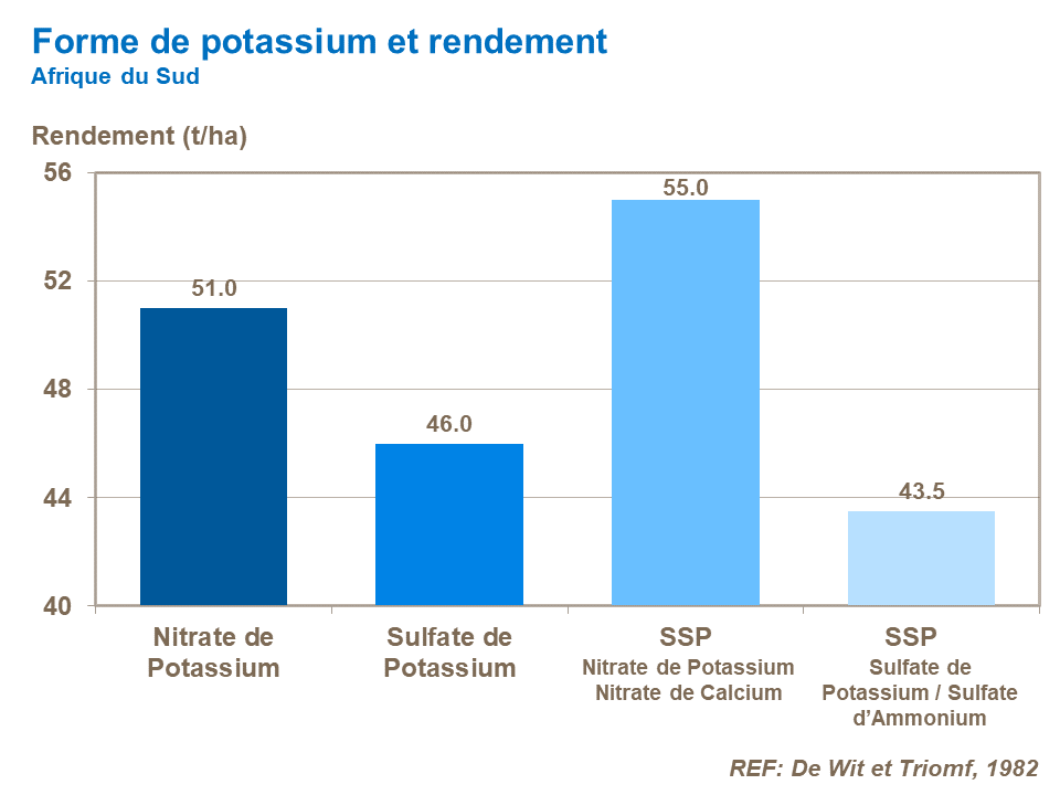 FR-potassium sources and yield.png