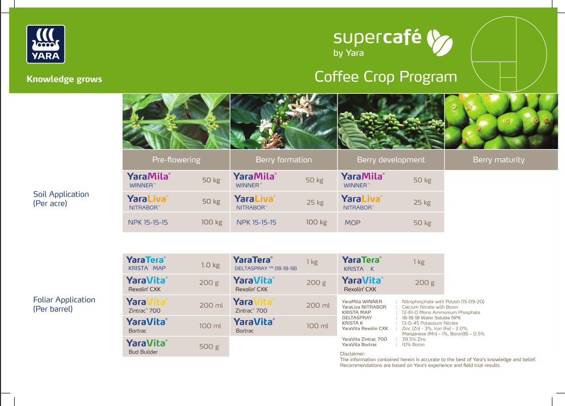 Coffee kerala crop nutrition