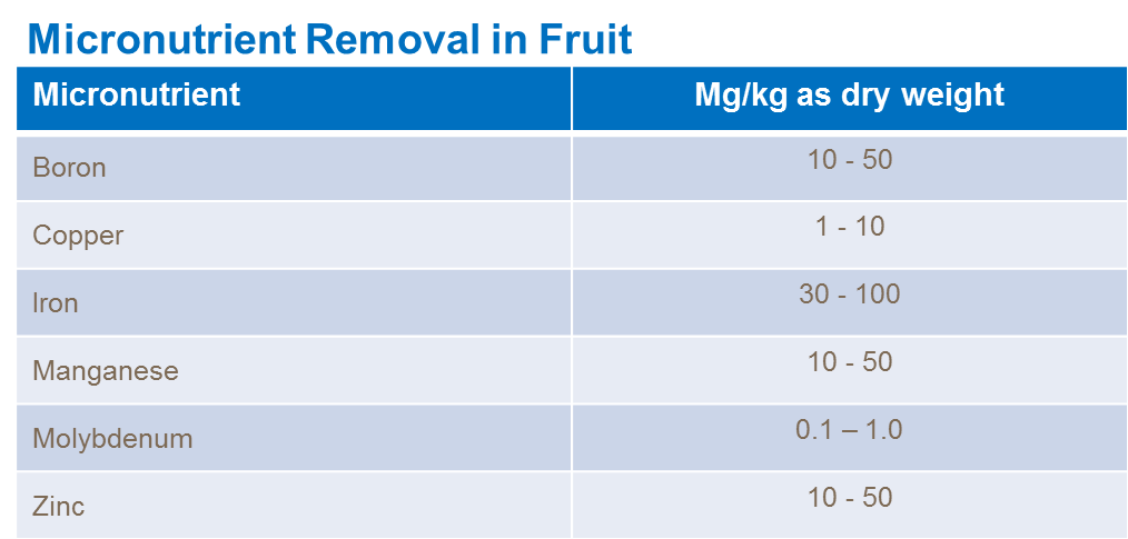 Micronutrients