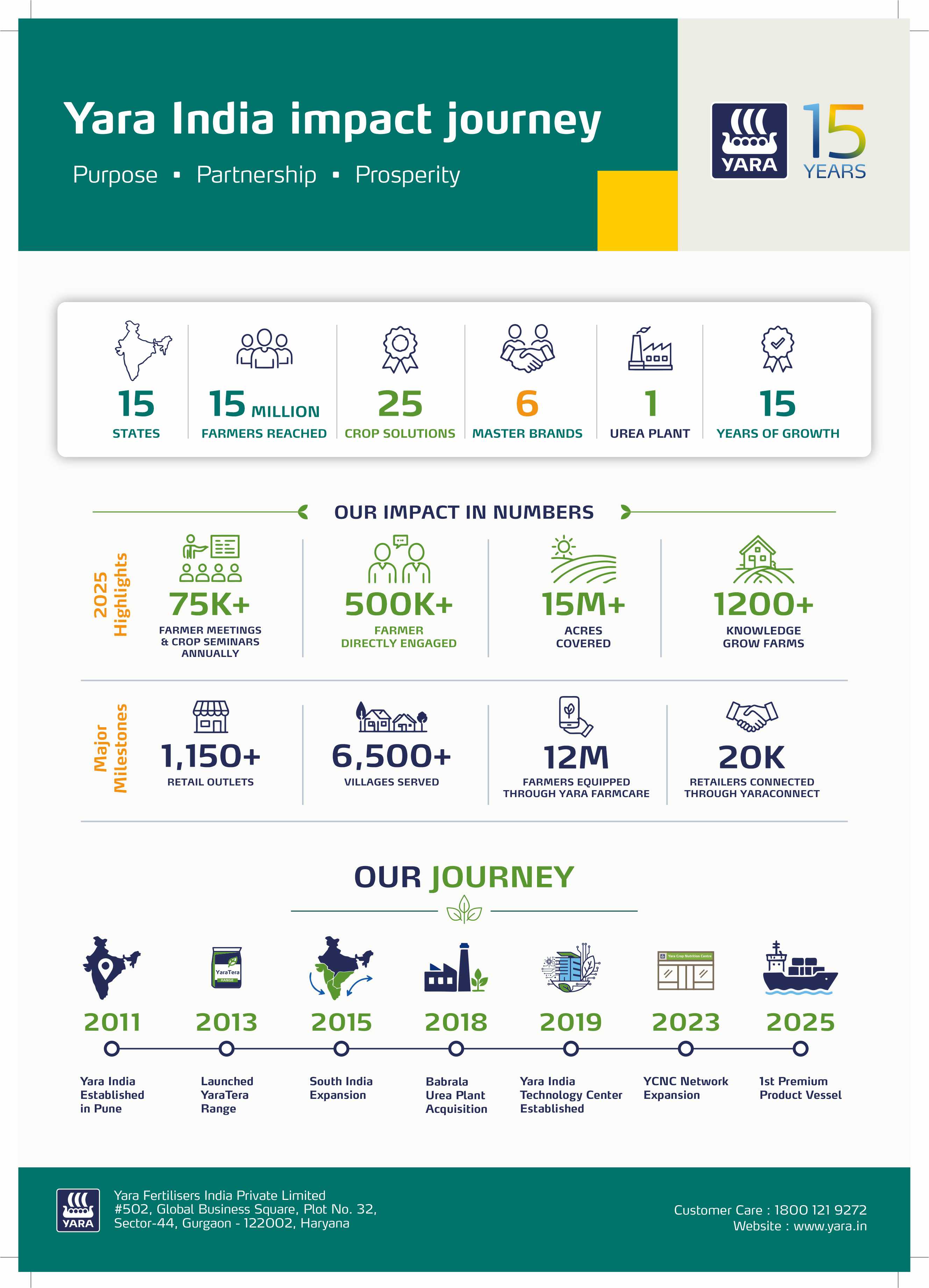15 Years Infographic_Leaflet_27-07-2026