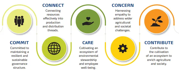 SustainabilityGrowthFramework