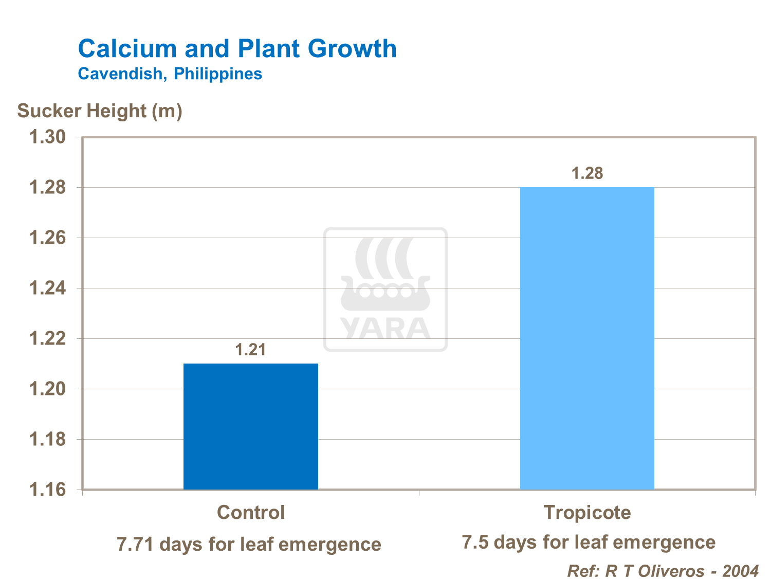 Calcium and plant Growth