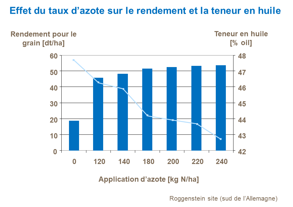 FR - effect of N on canola yield and oil content.png