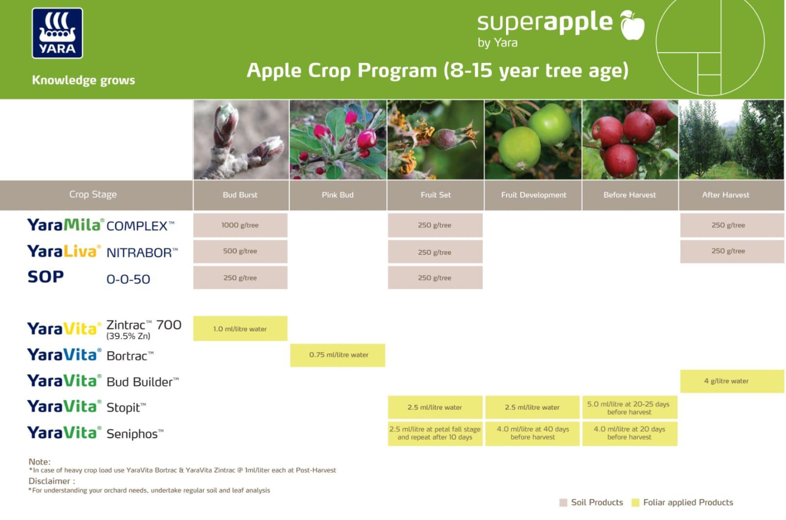 Apple Crop Nutrition Plan (8-15 years tree age)