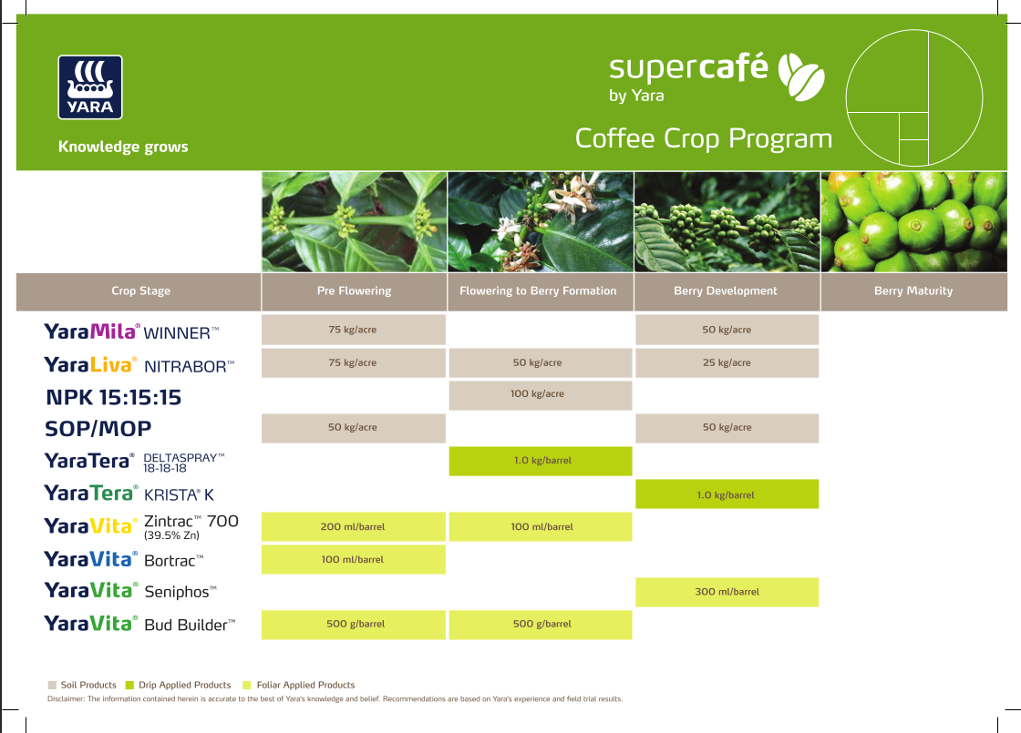 Coffee Crop Nutrition Plan