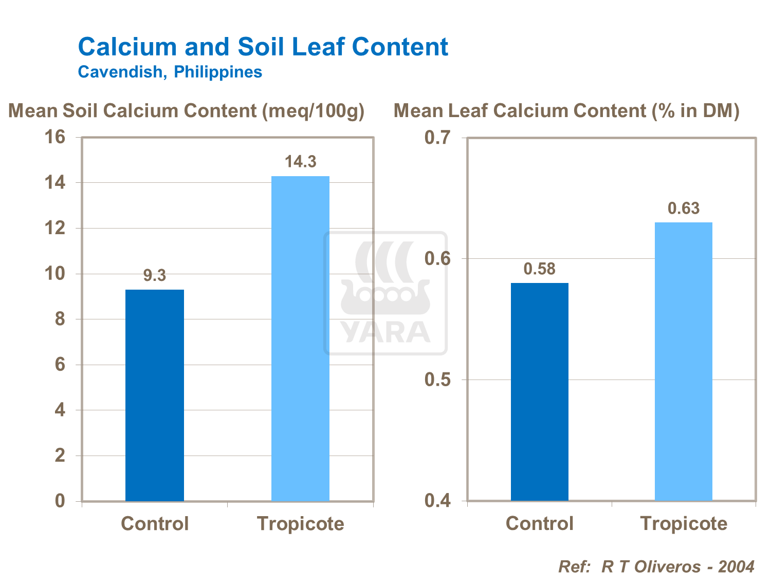 Calcium Soil