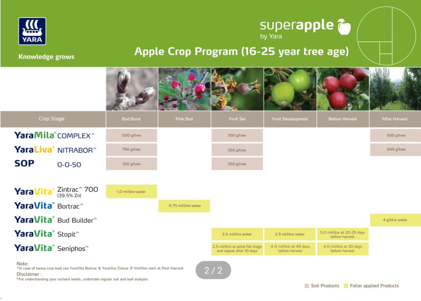 Apple Crop Nutrition Plan (16-25 years tree age)